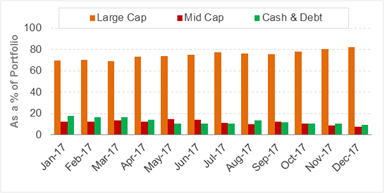 Portfolio Allocation and Market